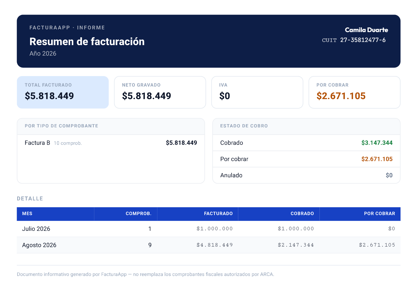 Informe anual 2026 en PDF con el desglose mes a mes de facturado, cobrado y por cobrar