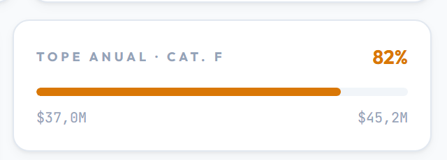 Card del dashboard: tope anual de la categoría F al 82 por ciento, con la barra de progreso